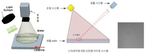 웨이퍼 표면 스크래치 측정 시스템 개념도