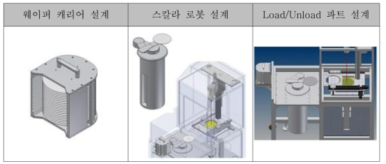 Load/Unload 단계별 설계