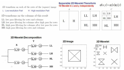 2차원 신호(영상)에 적용하는 Wavelet변환