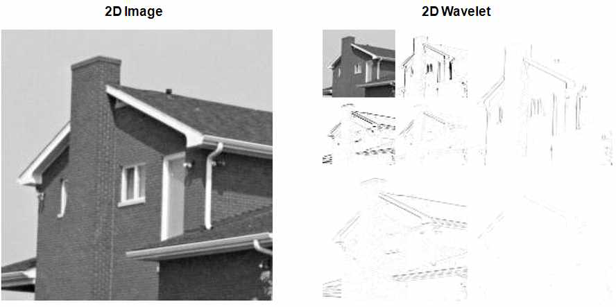 영상에 2D Wavelet 적용 예