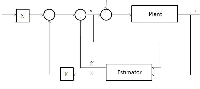 각각의 엑추에이터를 제어하기 위한 Current Estimator 구조