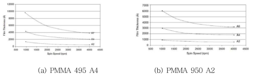 회전수에 따른 도포 두께 그래프