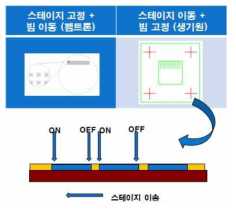 대면적 미세 패턴 가공 개념도