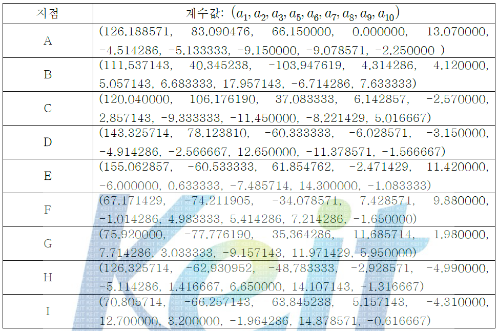 그림 6-13의 각 지점들의 3차 곡선으로 피팅 결과