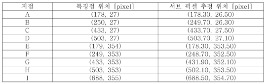 그림 6-13의 각 지점들의 서브 픽셀 추정 결과