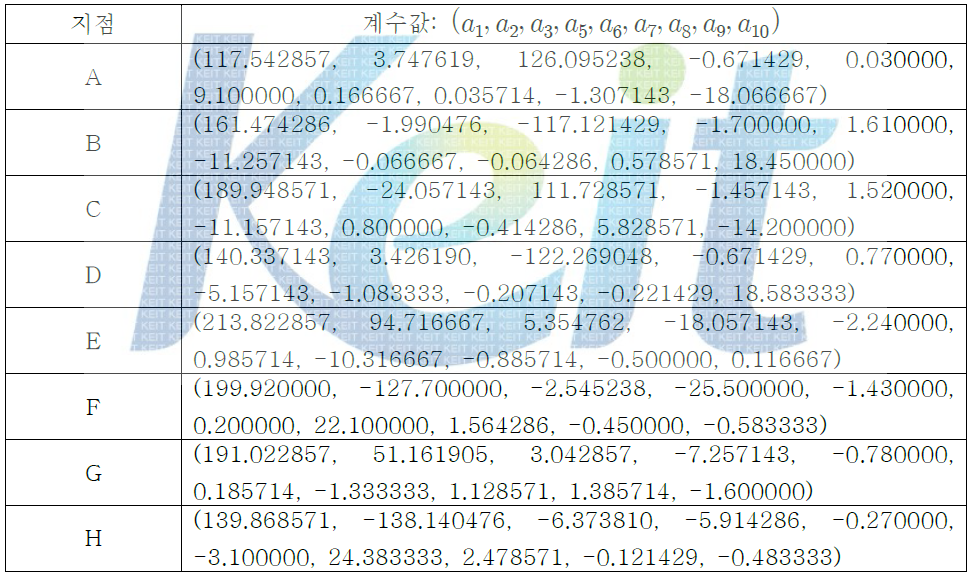 그림 6-15의 각 지점들의 3차 곡선으로 피팅 결과