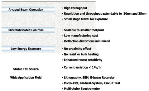 저에너지 Micro-column 리소그래피의 특징