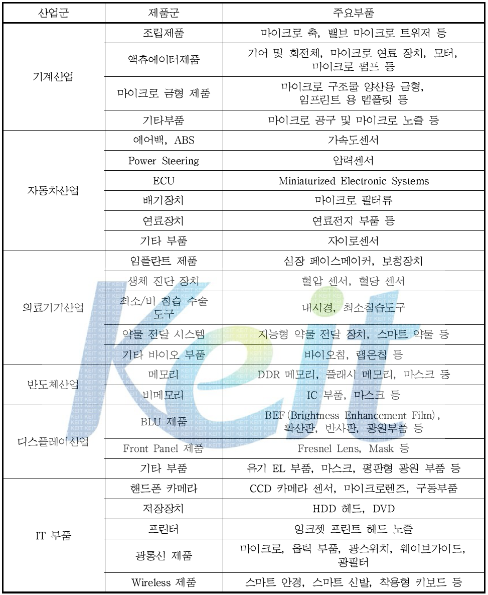 초미세 부품의 응용 분야 현황