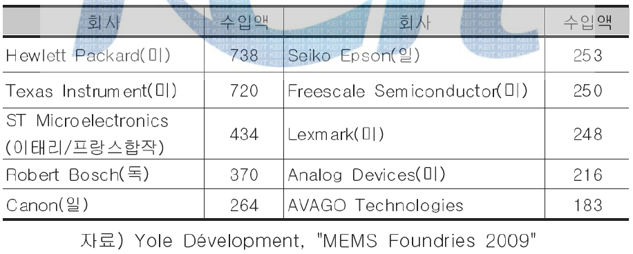 주요기업의 MEMS제품 판매수입액