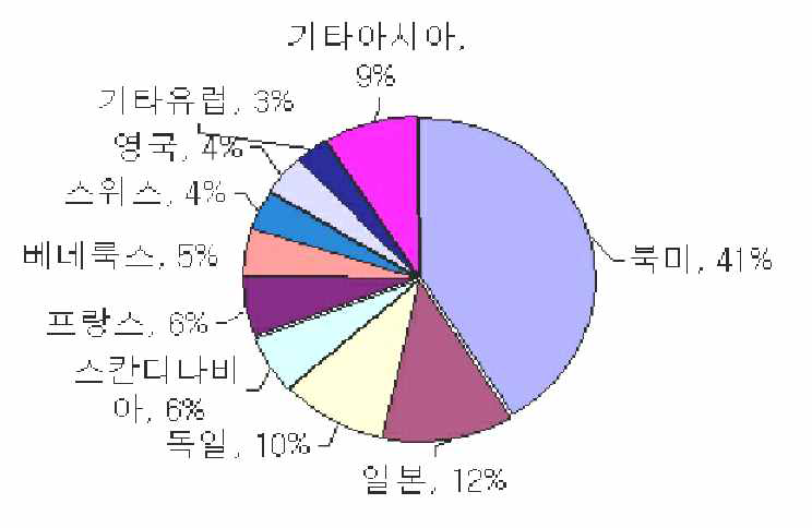 주요지역 국가별 MEMS 생산비율(‘07)