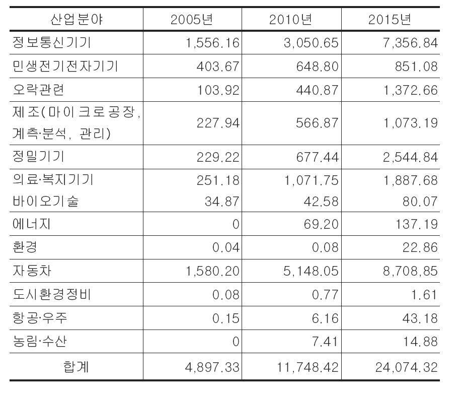 응용분야별 MEMS관련 시장규모 예상