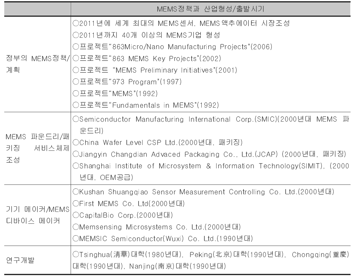 중국의 MEMS정책과 산업형성 과정