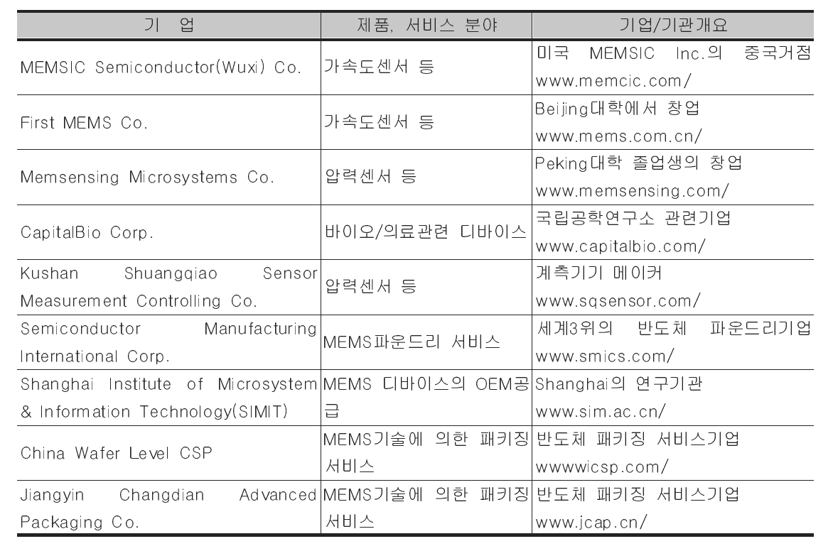 중국의 MEMS관련 기업별 서비스 분야