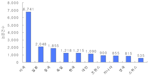 MEMS관련 상위 10개국의 국제 논문발표건수(2001~2008)