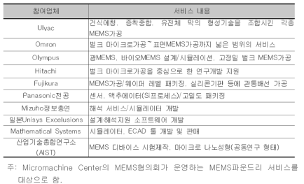 일본의 파운드리 서비스 업체/기관