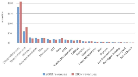 상위 20위 MEMS 파운드리(2007/2008년)