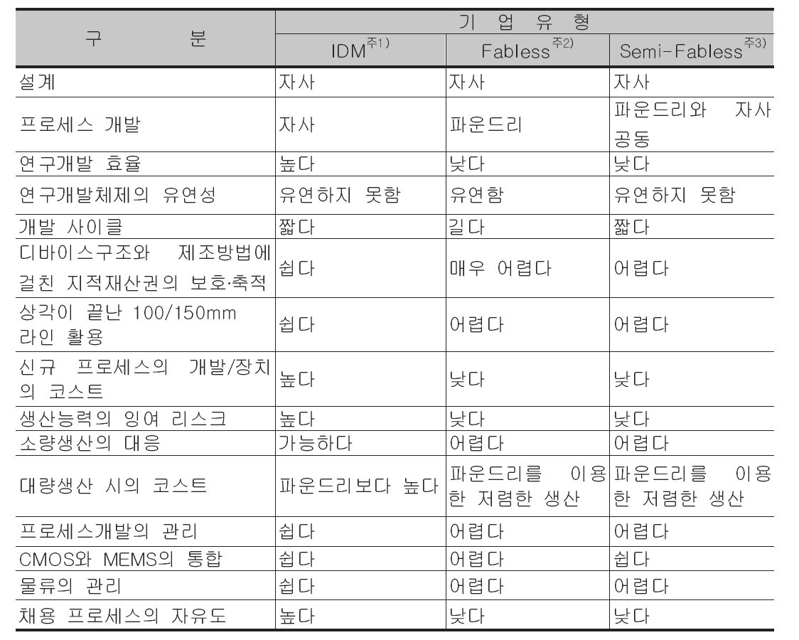 MEMS제조기업 유형