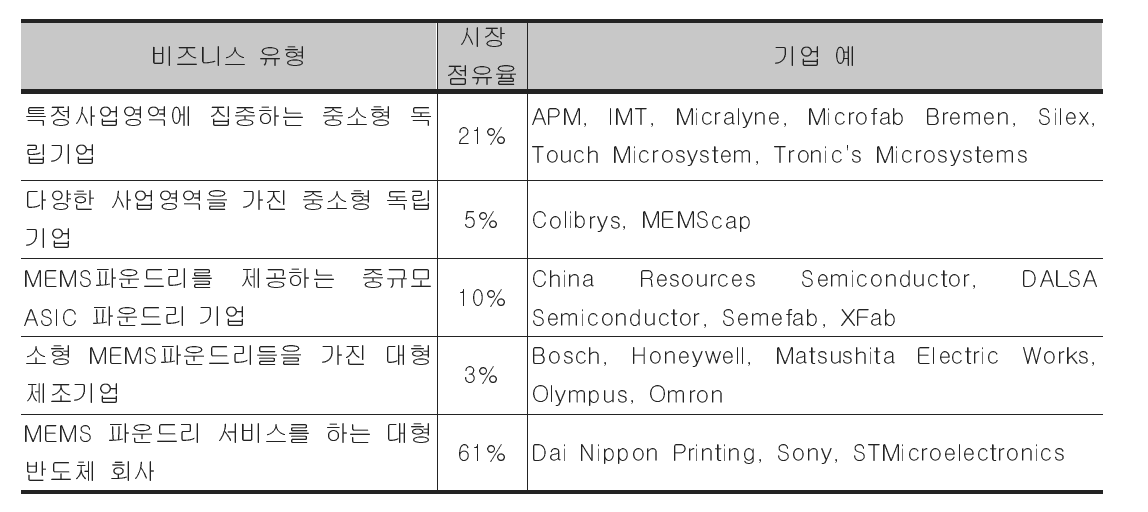 MEMS 비즈니스 유형과 해당기업