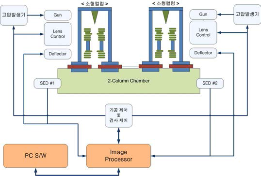 2칼럼 다중 전자빔 장비 시스템도