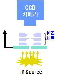 IR광원을 이용한 렌즈 얼라인 개념도