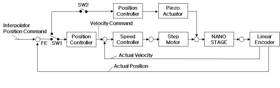 진공용 듀얼서보 나노스테이지 제어기 구성도
