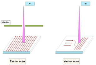 Raster scan 및 Vector scan