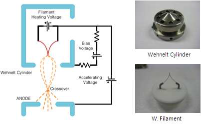 3전극 Floating 고전압이 필요한 Thermionic Gun