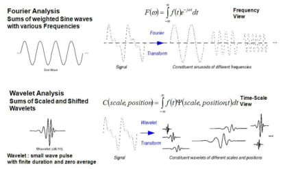 Fourier와 Wavelet의 비교, Time-Scale관점