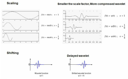 Wavelet주요 특성, Scaling & Shifting