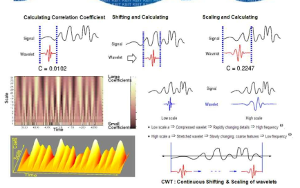 연속 Wavelet변환, CWT 1D신호