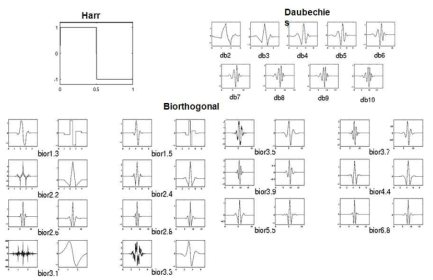 Wavelet Families Harr, Daubechie, Biorthogonal