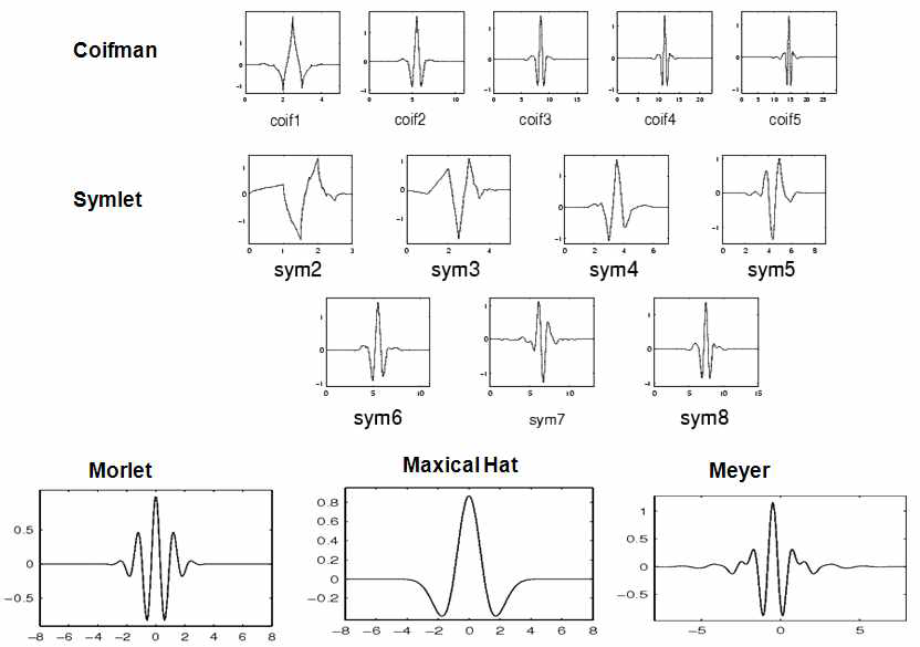 Wavelet Families, Coifman, Symlet, Morlet, Maxican Hat, Meyer