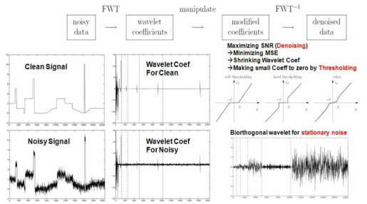 Wavelet변환을 이용한 잡음제거(Denoising) 원리