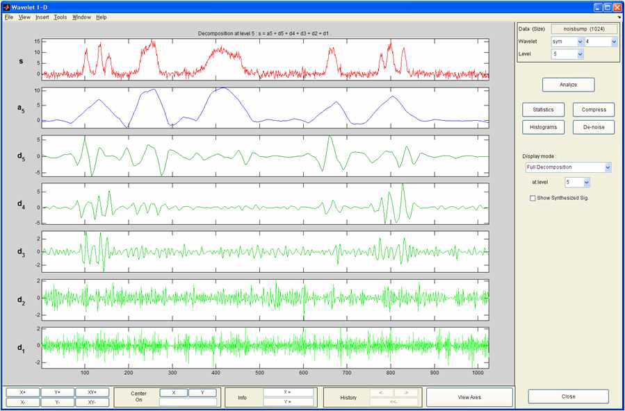 Wavelet변환(분해)된 1차원 신호 예