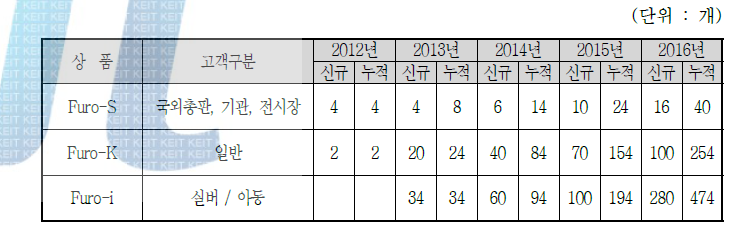 퓨처로봇의 시장점유 목표