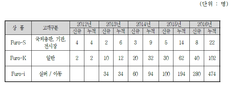 퓨처로봇의 시장점유에 따른 고객수