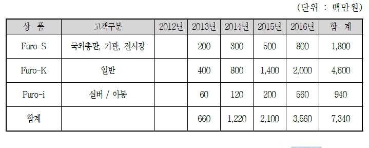 퓨처로봇의 매출 목표