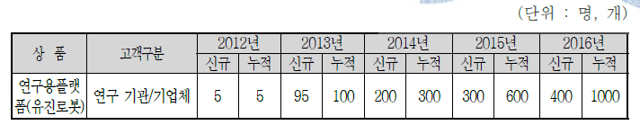 유진로봇의 시장점유에 따른 고객수