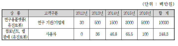 유진로봇의 국내매출 목표