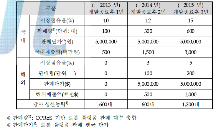 유진로봇의 로봇 사업 부분 시장 점유율과 생산/투자 계획