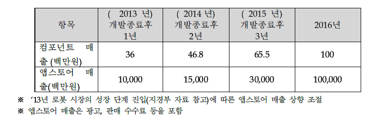 유진로봇의 기타 사업 부분 시장 점유율과 생산/투자 계획