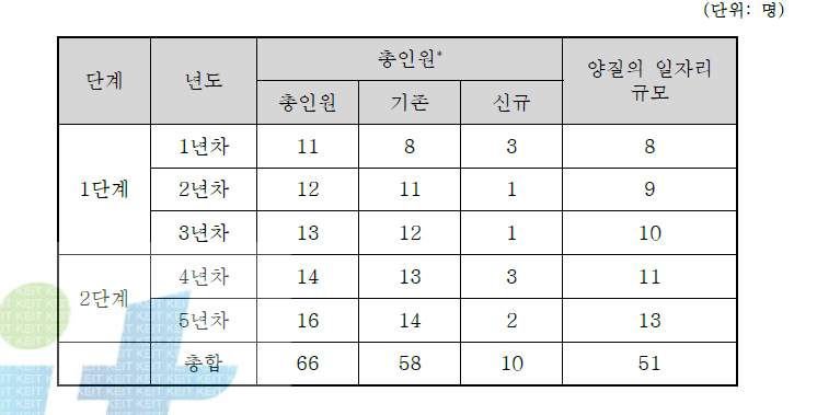 연구개발 고용인원