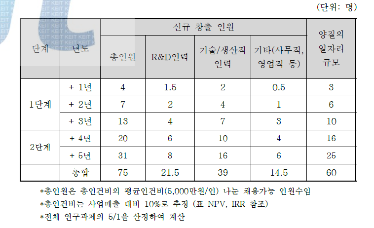 연구완료 후 신규창출 인원