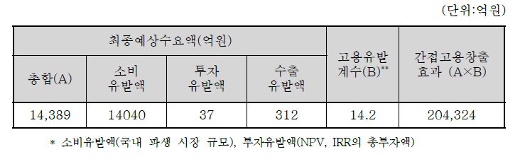 간접 고용 창출 효과