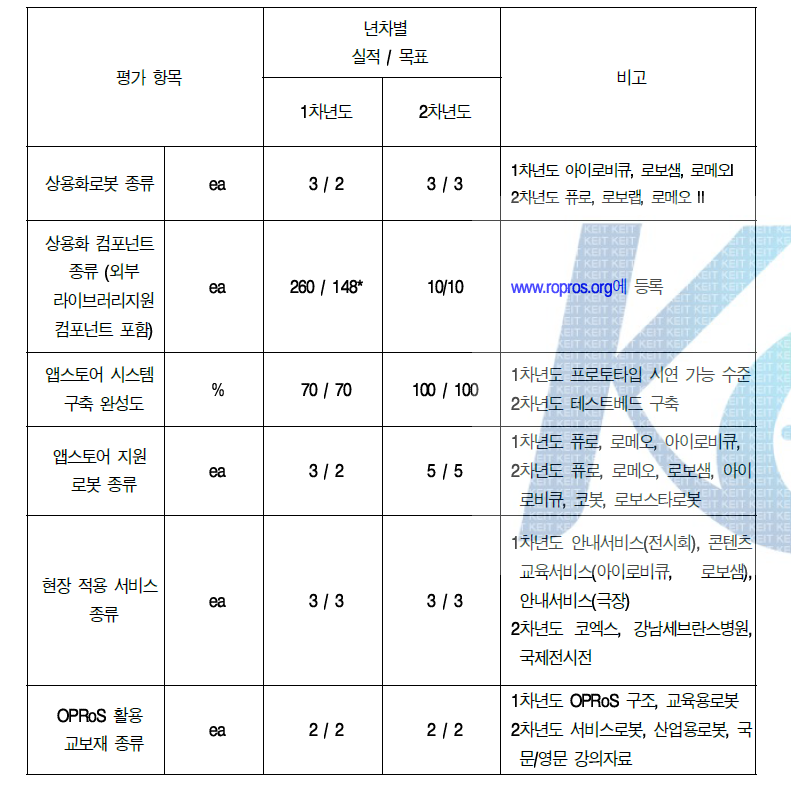 정량적 목표 추진 실적