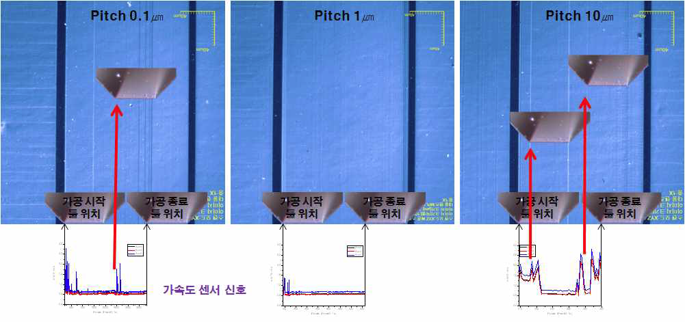 가공 표면 무늬와 진동신호 RMS값 증가와의 상관관계 검토