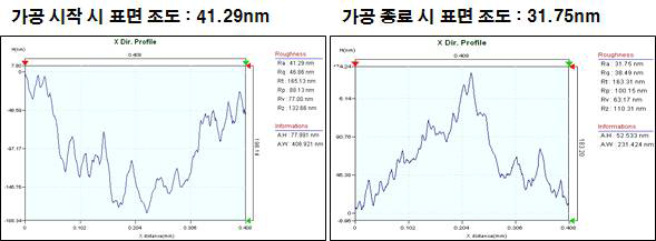 가변피치 가공면의 표면 조도