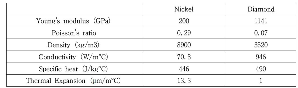 니켈과 다이아몬드의 재료 물성치
