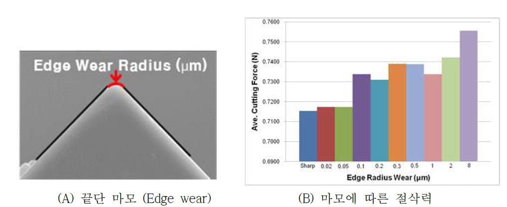 마모에 따른 절삭력