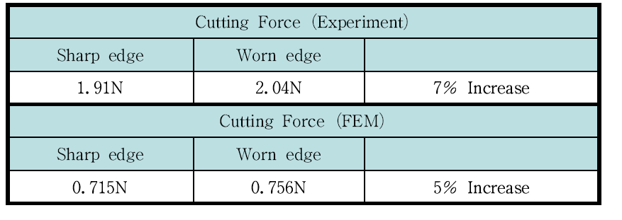 절삭력 비교